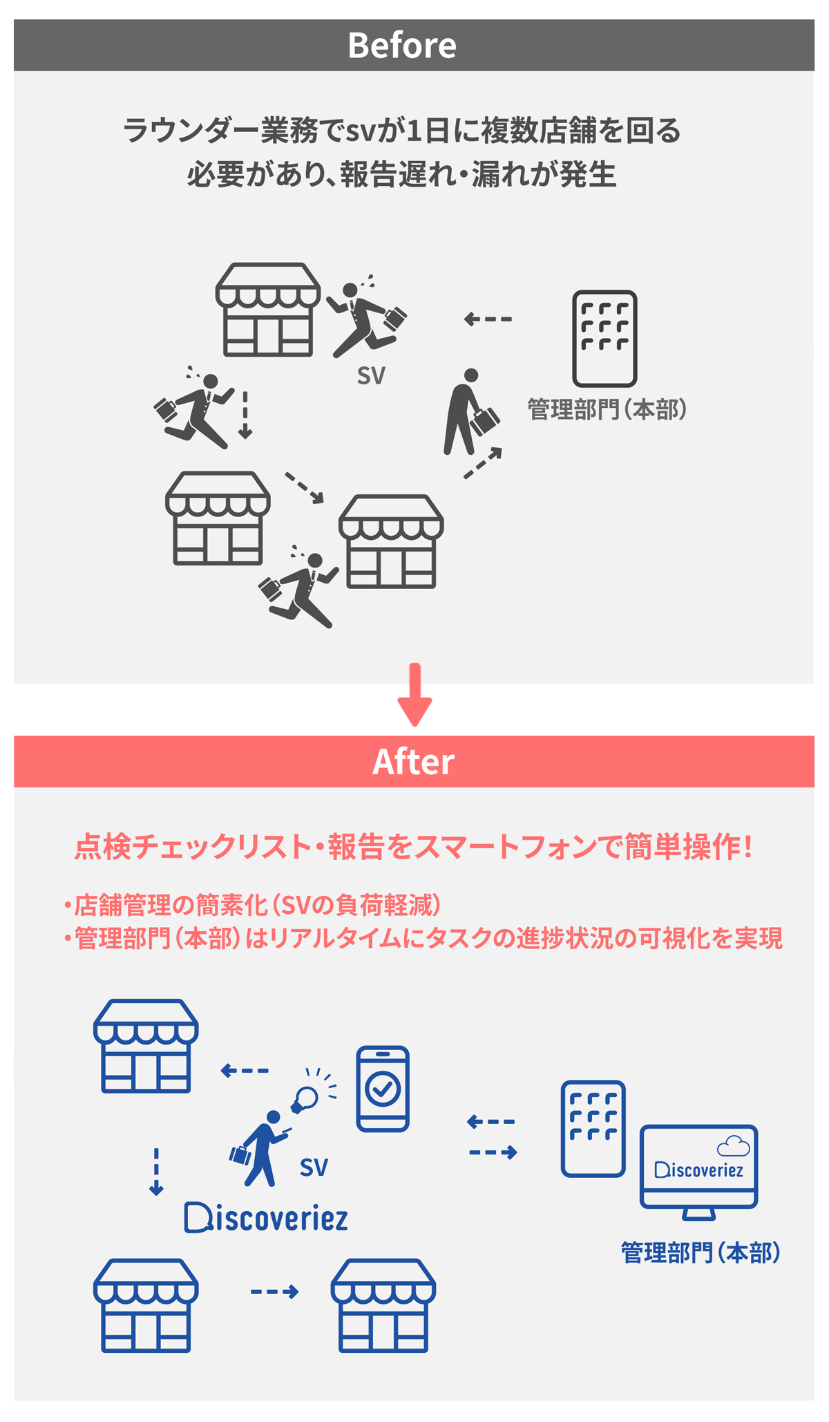 点検チェックリスト・報告をスマートフォンで簡単操作！